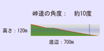 峠道の角度