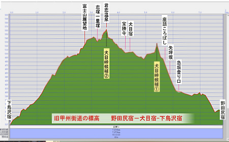 旧甲州街道　野田宿－犬目宿－下鳥沢宿の標高図
