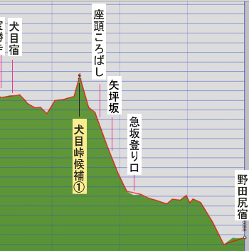 野田宿から犬目宿までの標高図