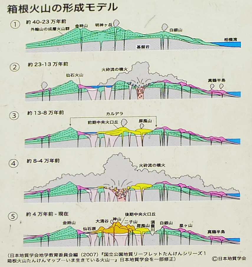 箱根火山の形成モデル